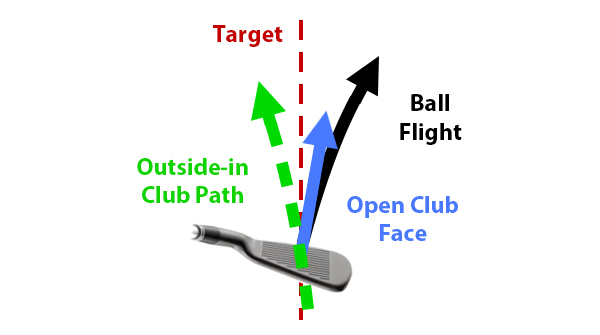 Impact Conditions for Slice